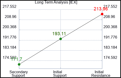 IEX Long Term Analysis for November 13 2022 IEX Long Term Analysis for November 13 2022