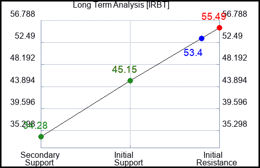 IRBT Long Term Analysis for November 13 2022 IRBT Long Term Analysis for November 13 2022