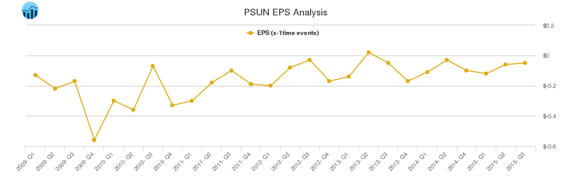 PSUN EPS Analysis
