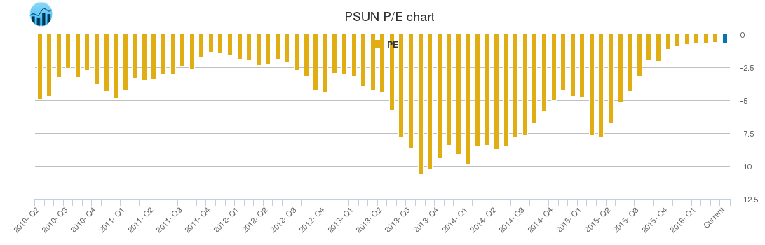 PSUN PE chart