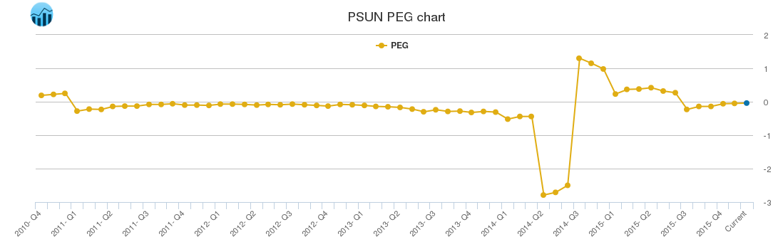 PSUN PEG chart