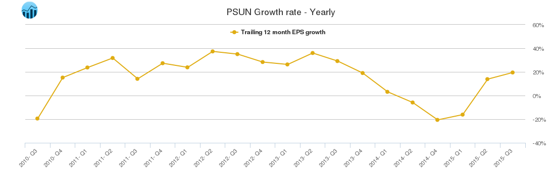PSUN Growth rate - Yearly