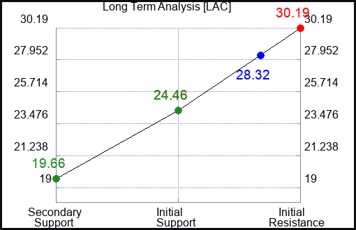 LAC Long Term Analysis for November 13 2022