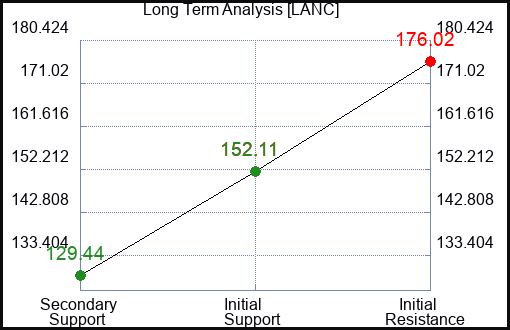 LANC Long Term Analysis for November 13 2022