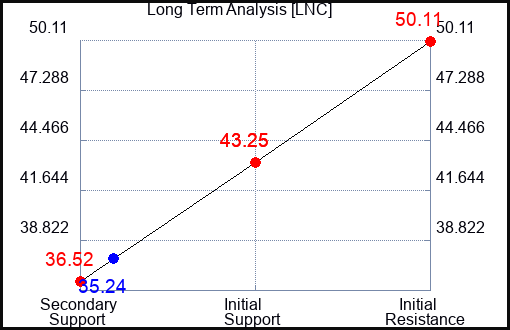 LNC Long Term Analysis for November 14 2022 LNC Long Term Analysis for November 14 2022