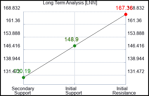 LNN Long Term Analysis for November 14 2022 LNN Long Term Analysis for November 14 2022