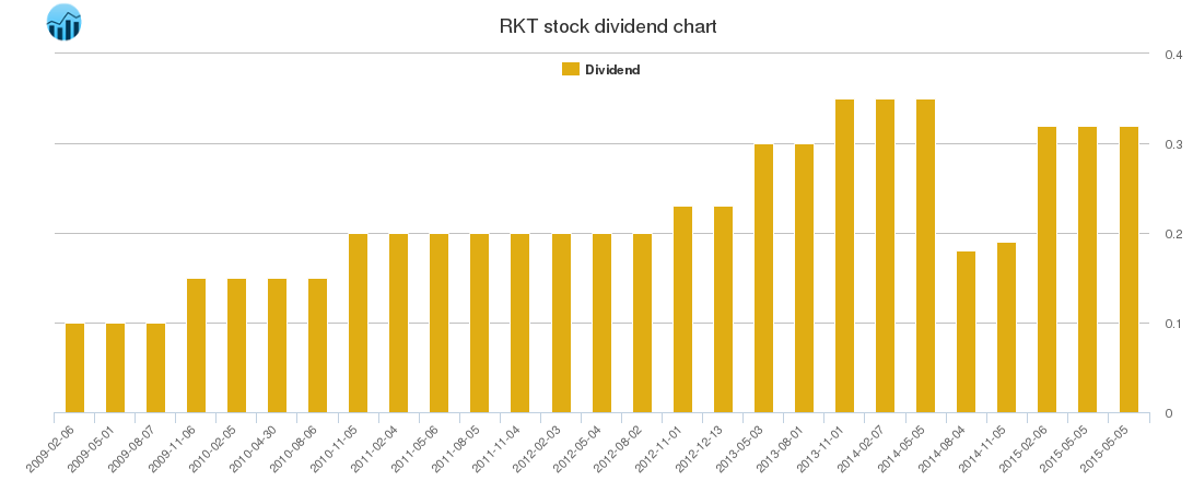 RKT Dividend Chart
