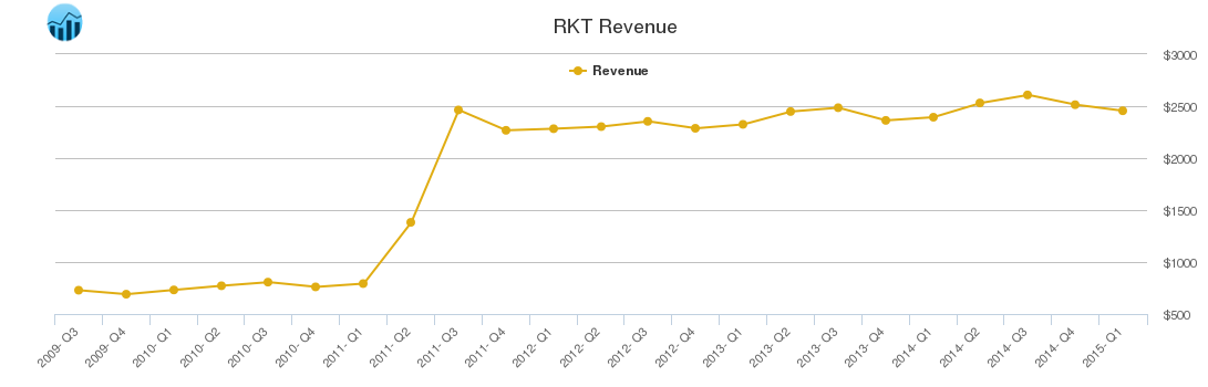 RKT Revenue chart