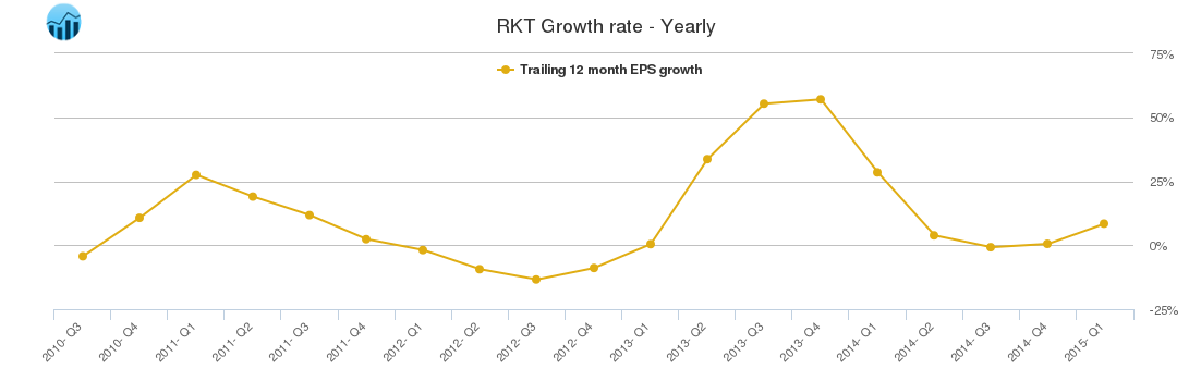 RKT Growth rate - Yearly