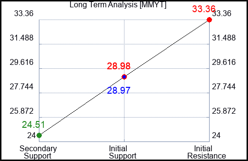 MMYT Long Term Analysis for November 14 2022