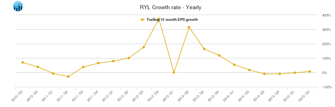 RYL Growth rate - Yearly