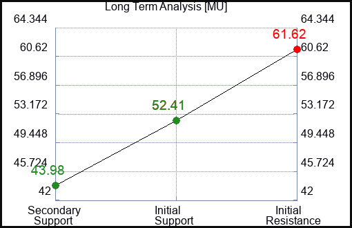 MU Long Term Analysis for November 14 2022 MU Long Term Analysis for November 14 2022