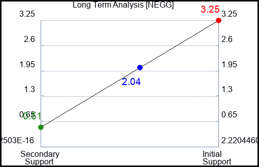 NEGG Long Term Analysis for November 14 2022 NEGG Long Term Analysis for November 14 2022