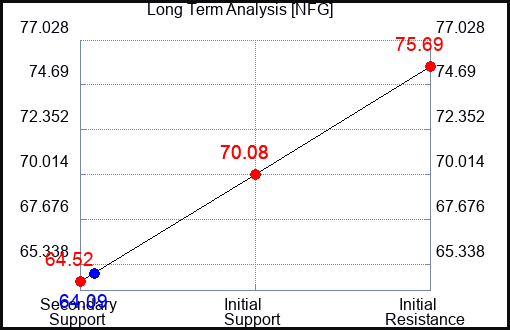 NFG Long Term Analysis for November 14 2022