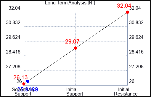 NI Long Term Analysis for November 14 2022