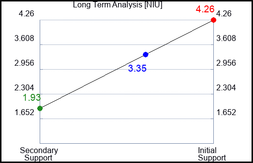 NIU Long Term Analysis for November 14 2022