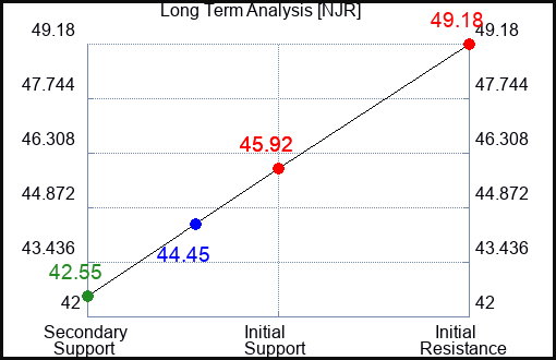 NJR Long Term Analysis for November 14 2022 NJR Long Term Analysis for November 14 2022