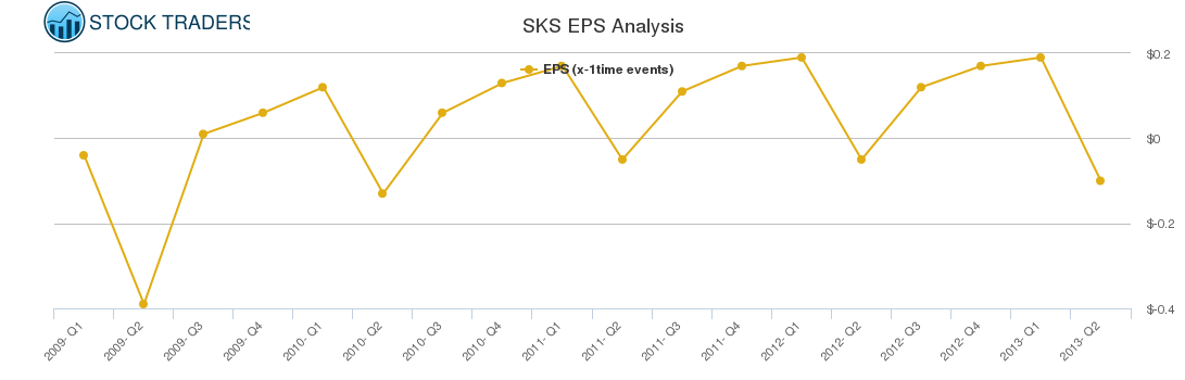 SKS EPS Analysis
