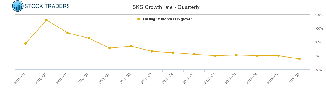 SKS Growth rate - Quarterly