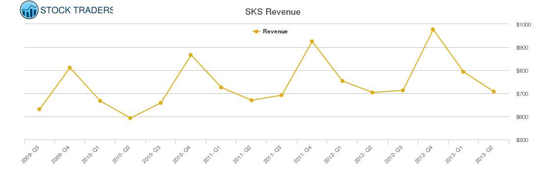 SKS Revenue chart