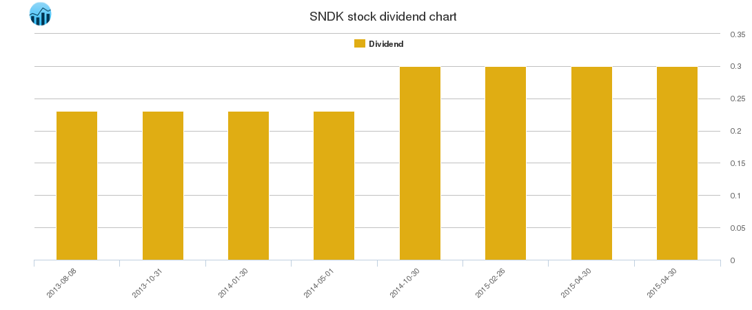 SNDK Dividend Chart