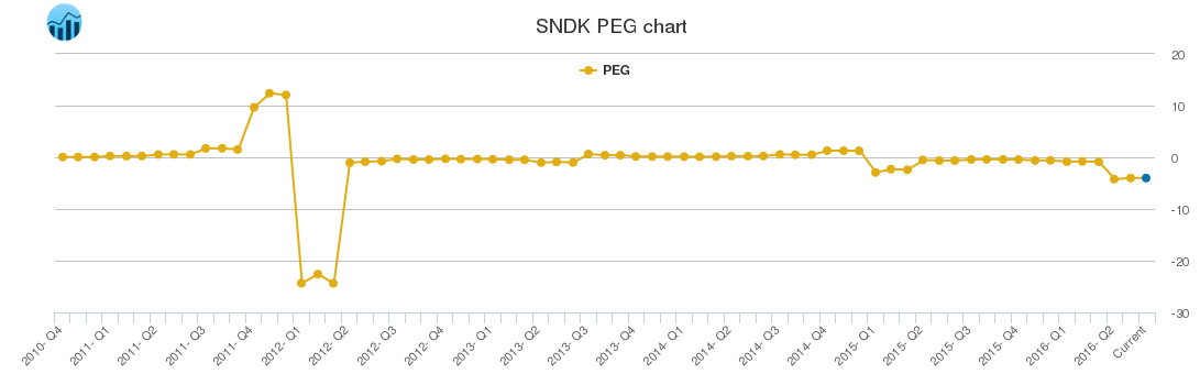SNDK PEG chart