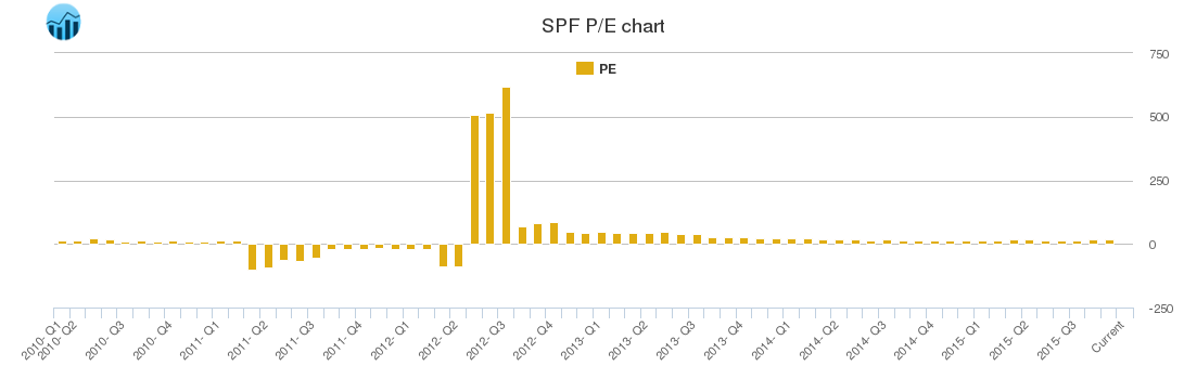 SPF PE chart