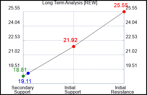 REW Long Term Analysis for November 15 2022 REW Long Term Analysis for November 15 2022