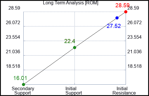ROM Long Term Analysis for November 16 2022 ROM Long Term Analysis for November 16 2022