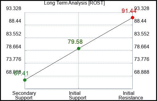 ROST Long Term Analysis for November 16 2022