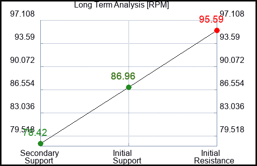 RPM Long Term Analysis for November 16 2022