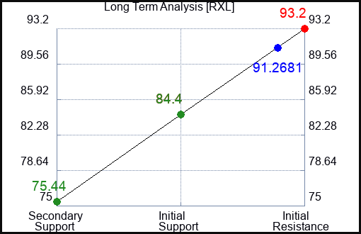 RXL Long Term Analysis for November 16 2022 RXL Long Term Analysis for November 16 2022