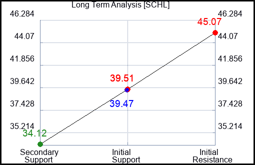 SCHL Long Term Analysis for November 16 2022 SCHL Long Term Analysis for November 16 2022