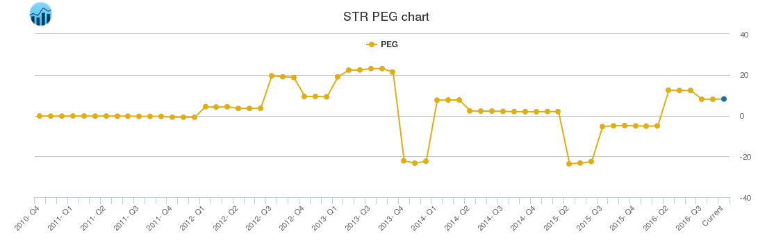 STR PEG chart
