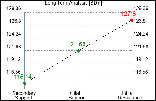 SDY Long Term Analysis for November 16 2022 SDY Long Term Analysis for November 16 2022