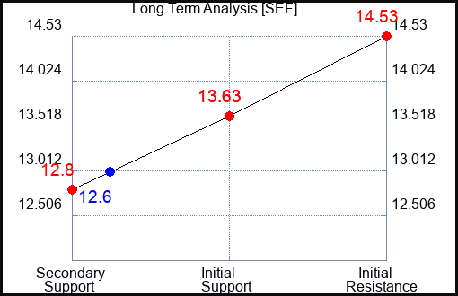 SEF Long Term Analysis for November 16 2022