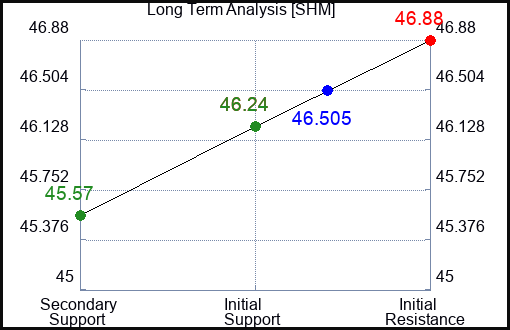 SHM Long Term Analysis for November 16 2022