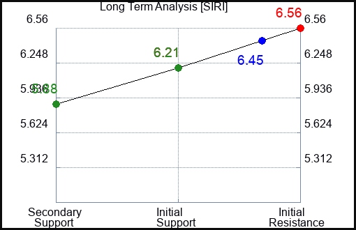 SIRI Long Term Analysis for November 16 2022 SIRI Long Term Analysis for November 16 2022
