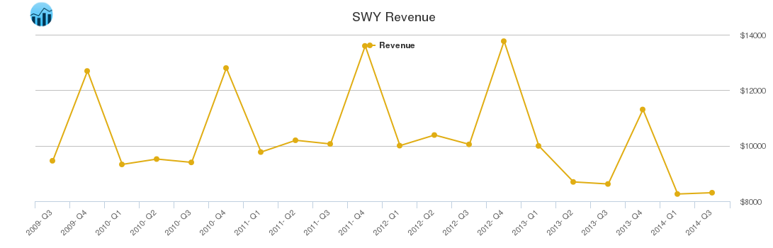 SWY Revenue chart