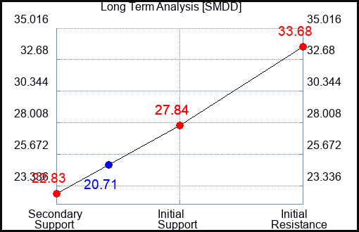 SMDD Long Term Analysis for November 16 2022 SMDD Long Term Analysis for November 16 2022