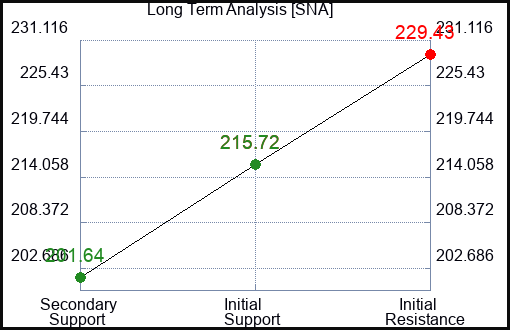 SNA Long Term Analysis for November 16 2022 SNA Long Term Analysis for November 16 2022