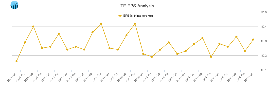 TE EPS Analysis
