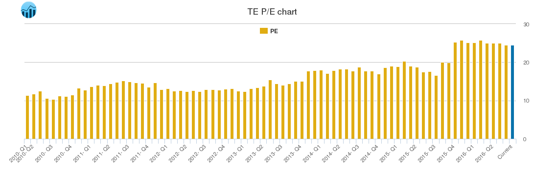 TE PE chart
