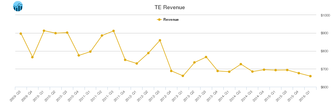 TE Revenue chart