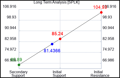 SPLK Long Term Analysis for November 16 2022 SPLK Long Term Analysis for November 16 2022