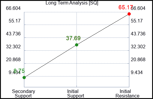 SQ Long Term Analysis for November 16 2022 SQ Long Term Analysis for November 16 2022