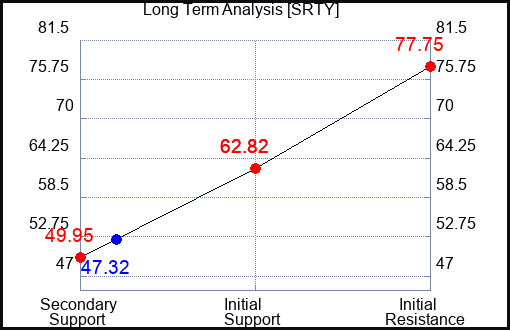 SRTY Long Term Analysis for November 16 2022 SRTY Long Term Analysis for November 16 2022