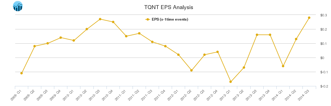 TQNT EPS Analysis