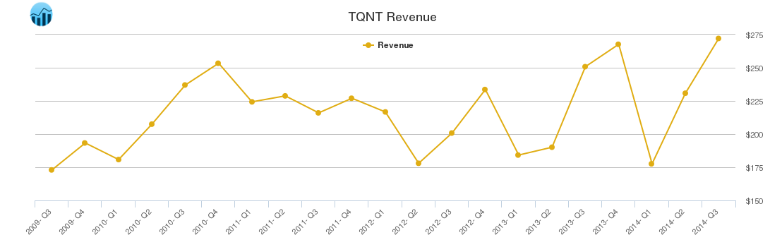 TQNT Revenue chart