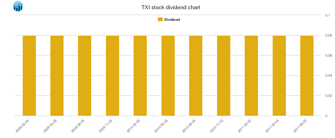 TXI Dividend Chart